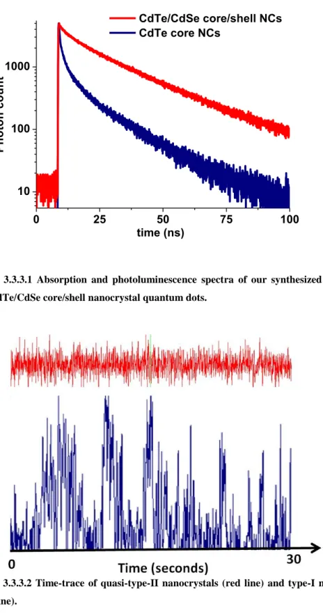 Figure  3.3.3.1  Absorption  and  photoluminescence  spectra  of  our  synthesized  CdTe  core  and CdTe/CdSe core/shell nanocrystal quantum dots