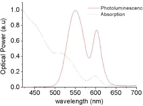 Figure  3.3.4.1  Absorption  photoluminescence  and  absorption  spectra  of  onion-like  (CdSe)ZnS/CdSe (core)shell/shell nanocrystals in solution