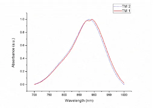 Figure 24: The absorbance spectra of the Target molecules 1 and 2 in  CH 2 Cl 2  (TM1 and TM2) 