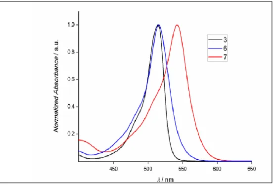 Figure 43: Absorbance spectra of the synthesized molecules 3, 6 and 7 in  CHCl 3 