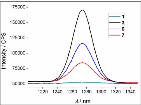 Figure 44 : Singlet oxygen phosphorescence with sensitization from BODIPY  derivatives: 1 (green), 3 (blue), 6 (black) and 7 (red) in CHCl 3  at equal absorbances  (0,2) at the wavelength of the maximum of their respective absorbances