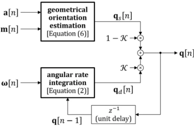 Fig. 2. Selection of the ˆz E and ˆy E axes to estimate the static orientation for the cases where (a) a · m ≥ 0 and (b) a · m < 0.
