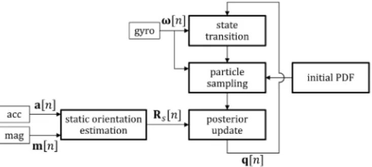Fig. 4. Overview of the PF approach used for 3-D orientation estimation.