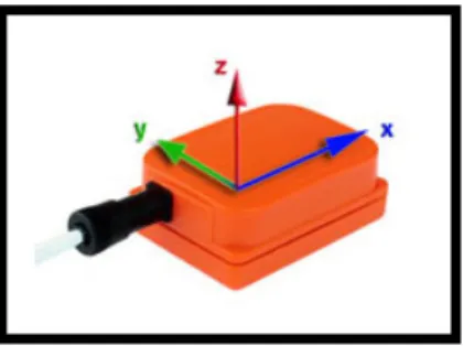 Fig. 5. Xsens MTx sensor unit [27].