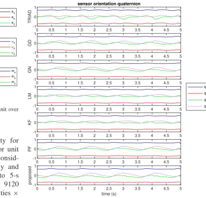 Fig. 6. Raw sensor data acquired from the nine axes of the sensor unit over one 5-s time segment.