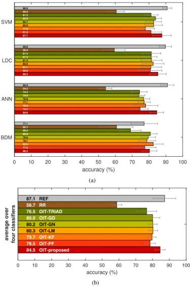 Fig. 8. Activity recognition accuracy for the data transformation techniques and classifiers