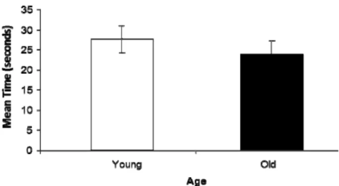 Figure 2. Aging does not affect time spent exploring objects. 
