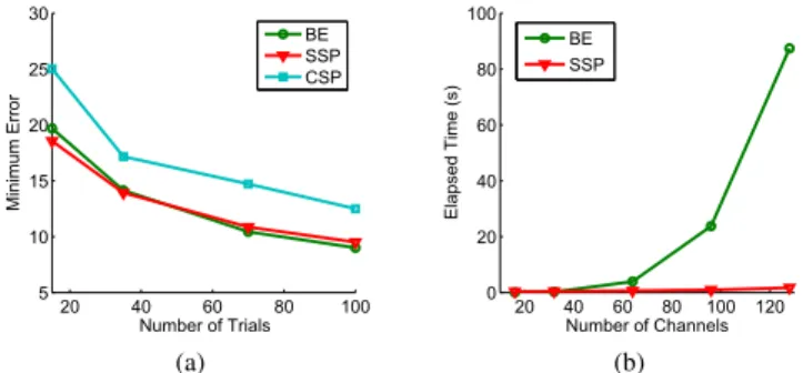 Figure 4: (a) The minimum error vs. the number of trials. (b) The average elapsed time to estimate a spatial ﬁlter with a cardinality of two vs