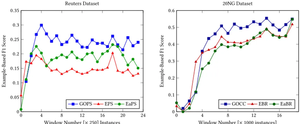 Figure 5: Window-Based Evaluation of Models: Example-Based F1 Score for Reuters and 20NG datasets.