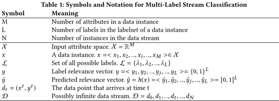 Table 1: Symbols and Notation for Multi-Label Stream Classification