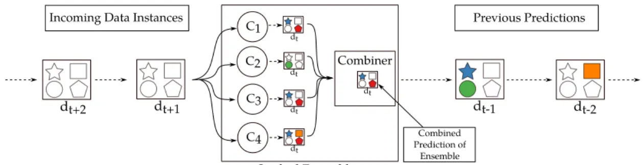 Figure 1: A stacked multi-label ensemble for stream classification. For each data instance, associated labels are shown with the geometric shapes (□, ⃝, and so on)
