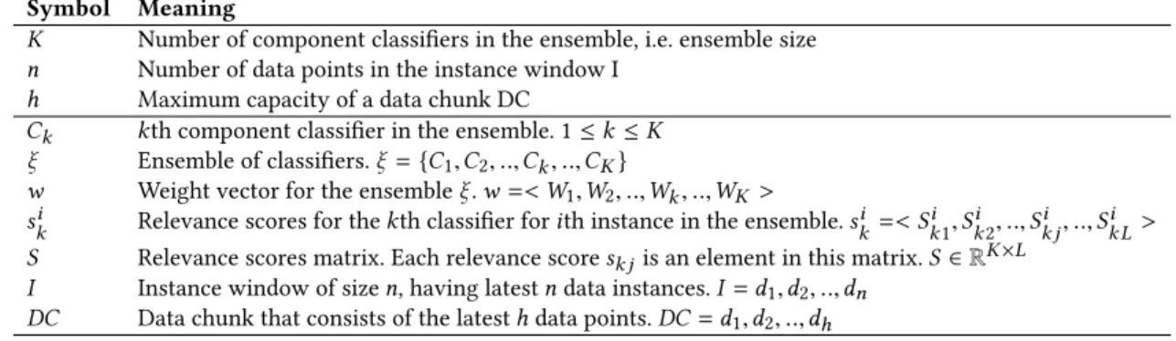 Table 2: Additional Symbols and Notation for GOOWE-ML Symbol Meaning