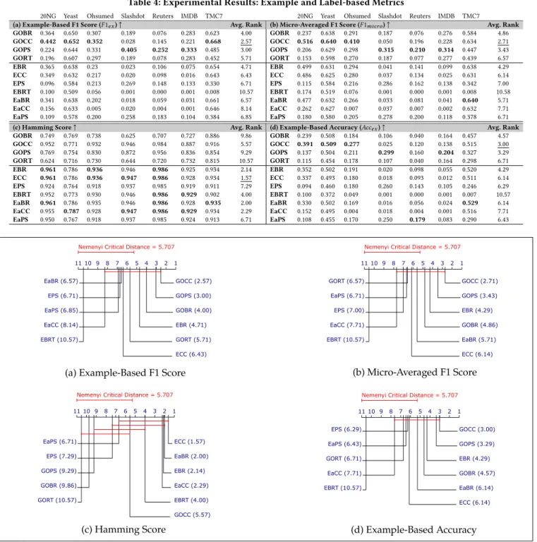 Table 4: Experimental Results: Example and Label-based Metrics