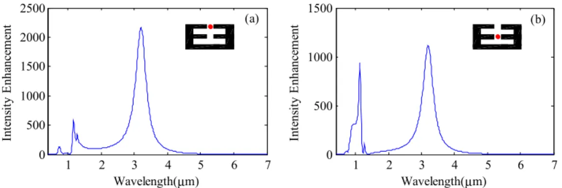 Fig. 1. Field intensity enhancement spectrum of two-teeth comb-shaped split-ring nanoantenna calculated at the center points of (a) the outer and  (b) the inner gap covering NIR and MIR