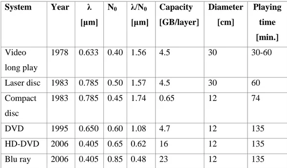 Table 1.1: Physical parameters and storage capacities of optical disc systems in  chronological order [2]