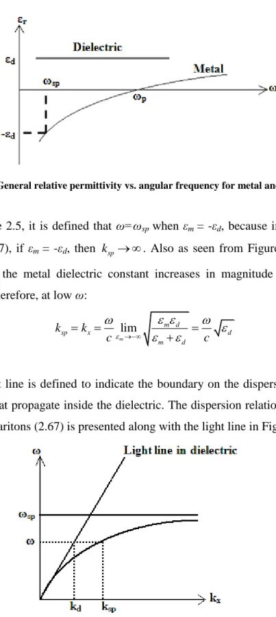 Figure 2.5: General relative permittivity vs. angular frequency for metal and dielectric