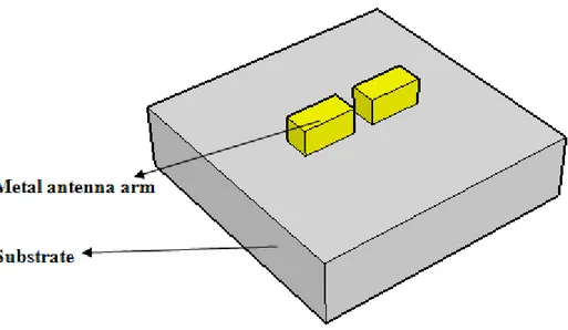 Figure 2.7: Simple dipole antenna geometry. 