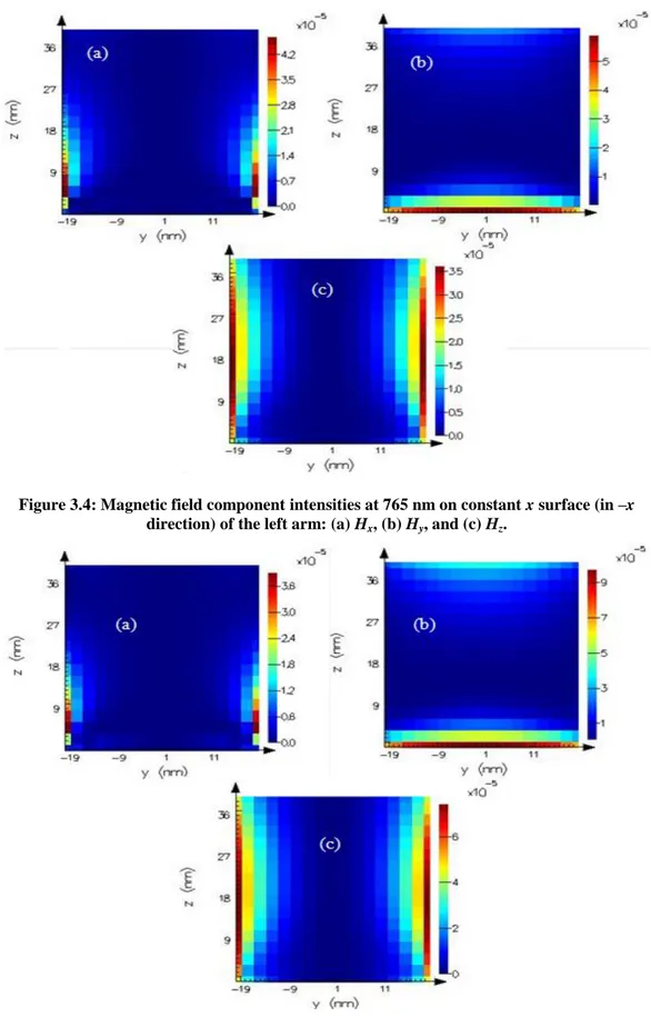 Figure 3.4: Magnetic field component intensities at 765 nm on constant x surface (in –x  direction) of the left arm: (a) H x , (b) H y , and (c) H z 