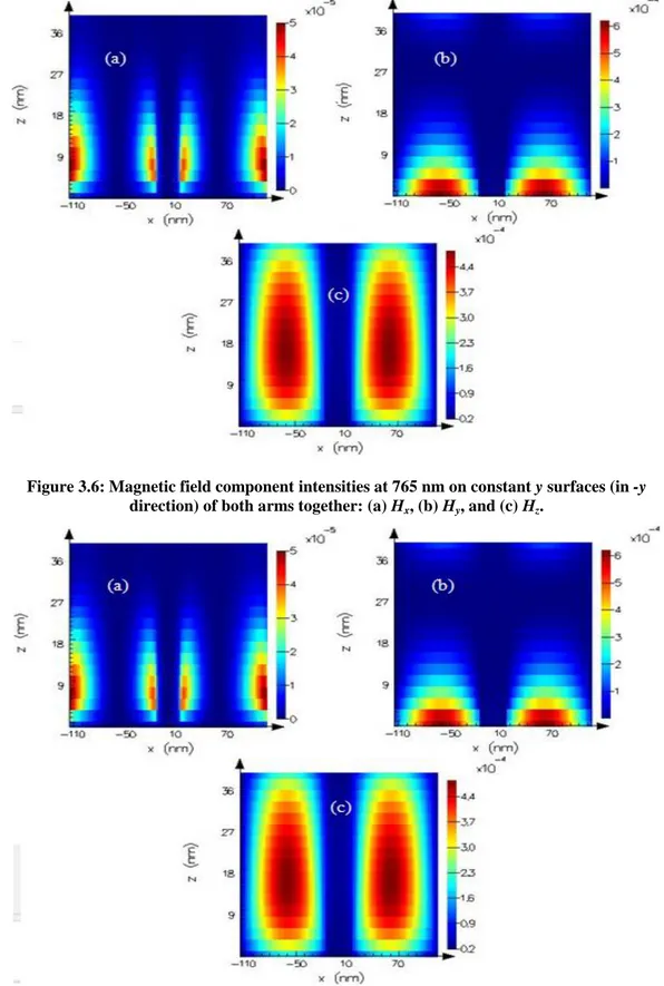 Figure 3.6: Magnetic field component intensities at 765 nm on constant y surfaces (in -y  direction) of both arms together: (a) H x , (b) H y , and (c) H z 