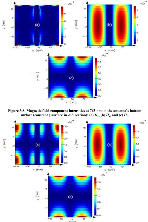 Figure 3.8: Magnetic field component intensities at 765 nm on the antenna`s bottom  surface (constant z surface in -z direction): (a) H x , (b) H y , and (c) H z 