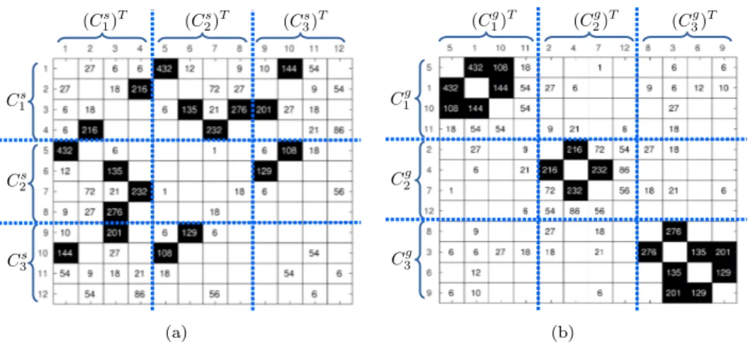 Fig. 4. 3 × 3 block-checkerboard partition of matrix C = AA T induced by 3-way (a) straight- straight-forward (Figure 2(a)) and (b) good (Figure 3(b)) block-row partitions of matrix A.