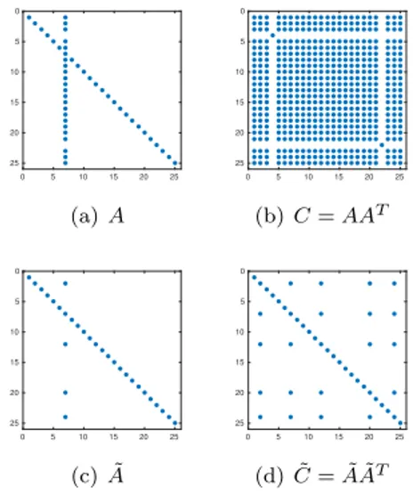 Fig. 7. Nonzero patterns of A, AA T , ˜ A, and ˜ A ˜ A T .