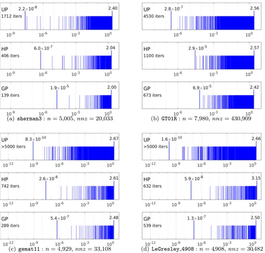 Fig. 8. Eigenvalue spectrum of H (with the smallest and largest eigenvalues) and the number of CG iterations (iters) required for convergence.