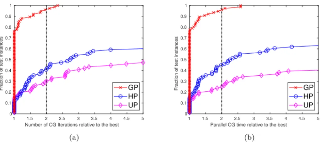 Fig. 9. Performance profiles for (a) convergence rate and (b) parallel CG time.