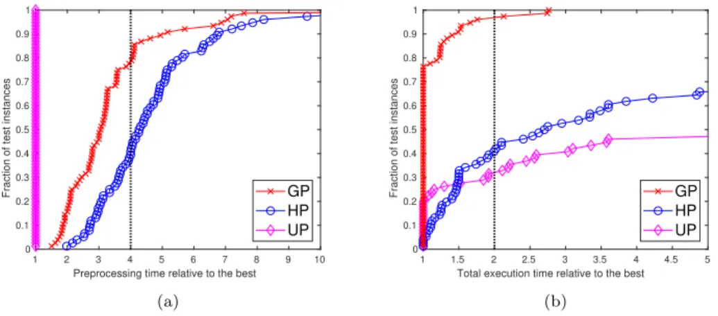 Fig. 10. Performance profiles for (a) preprocessing time and (b) total execution time for GP, HP and UP methods.