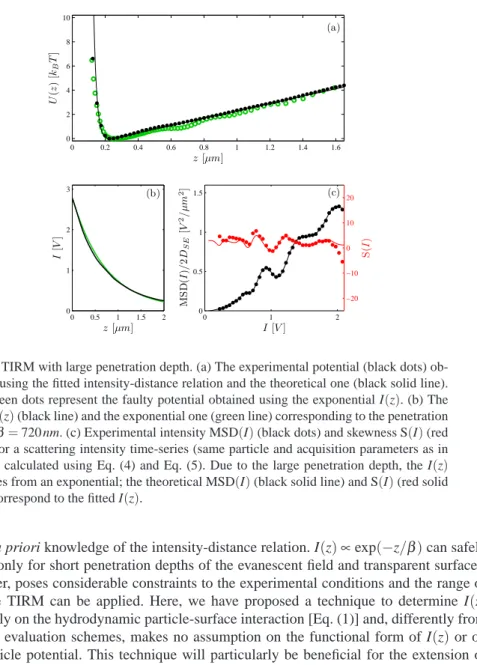 Fig. 6. TIRM with large penetration depth. (a) The experimental potential (black dots) ob- ob-tained using the fitted intensity-distance relation and the theoretical one (black solid line).