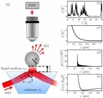 Fig. 1. Total Internal Reflection Microscopy (TIRM). (a) Schematic of a typical TIRM setup: a Brownian particle moves in the evanescent electromagnetic field generated by  to-tal internal reflection of a laser beam; its scattering is collected by an object