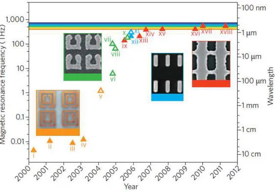 Figure 2.1:  Development of metal-based metamaterial as a function of operation  frequency and time