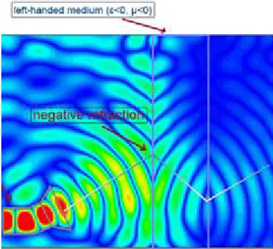 Figure 2.5: Negative refraction of electromagnetic wave through a left-handed  medium[38]