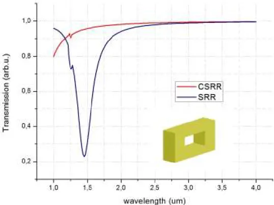 Figure 2.11: Simulation results of a SRR and CSRR structures. CSRR structure is depicted  in the inset CSRR (l=200 nm, w=h= 50 nm)