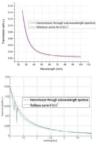 Figure 2.12: Theoretical suggestion of Bethe ( λ − 4  decrease) and the simulation results of  transmission through a sub-wavelength aperture where r&lt;