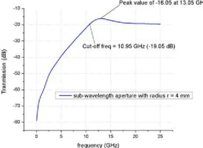 Figure 2.13: Transmission through a sub-wavelength aperture[23].  