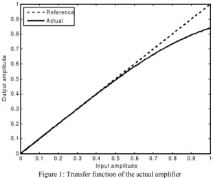 Figure 1: Transfer function of the actual amplifier 
