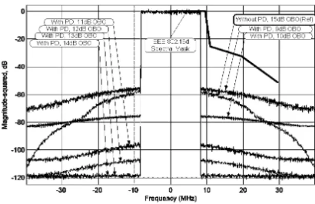 Figure 7: Spectrum for various OBO with PD as compared to without PD at  15dB 