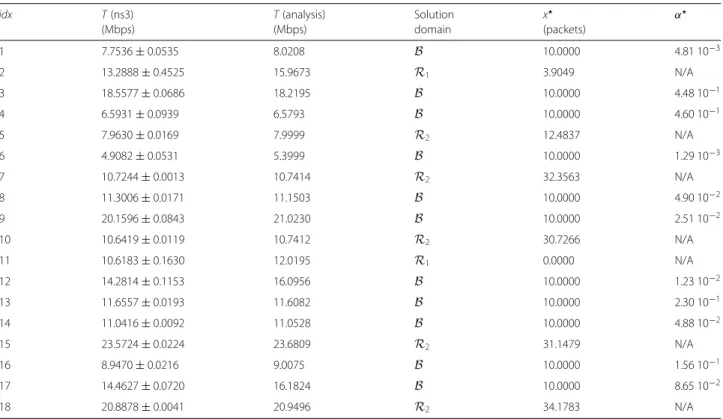 Table 3 Aggregate TCP throughput T obtained with ns-3 simulations and the fixed-point analytical model for B = 10