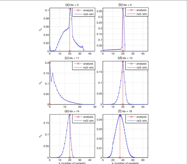 Fig. 6 The empirical queue occupancy PMF u k for scenarios with B = 20 and idx ∈ {3, 4, 11, 13, 14, 18} shown in panels (a-f), respectively
