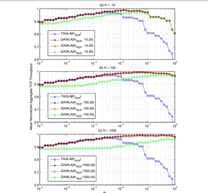 Fig. 7 Mean normalized aggregate TCP throughput T T T M M M of TAGLA and QAWLA as a function of th PER with B ∈ {20, 30, 40} for a H = 10, b H = 100, and c H = 1000, for the AWGN channel