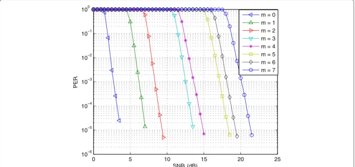 Fig. 2 Simulated PER per m,s for different values of the MCS index m and the AWGN channel