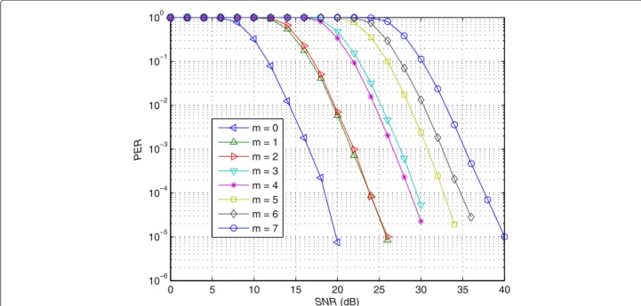 Fig. 3 Simulated PER per m,s for different values of the MCS index m and the ITU-A channel