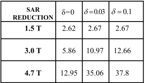 Table 1 Reduction in the SAR with respect to the uniform magnitude-uniform phase solution is  shown.