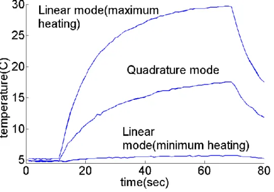 Figure  3.3  Temperature  rise  as  a  function  of  time  measured  for  a  straight  wire  with  three modes: the minimum heating linear mode, the maximum heating linear mode and  the  quadrature  mode