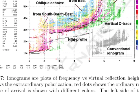 Figure 2.7: Ionograms are plots of frequency vs virtual reflection height. Green dots shows the extraordinary polarization, red dots shows the ordinary ray traces.