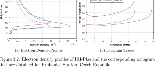 Figure 3.2: Electron density profiles of IRI-Plas and the corresponding ionograms that are obtained for Pruhonice Station, Czech Republic.
