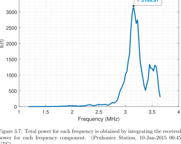 Figure 3.7: Total power for each frequency is obtained by integrating the received power for each frequency component
