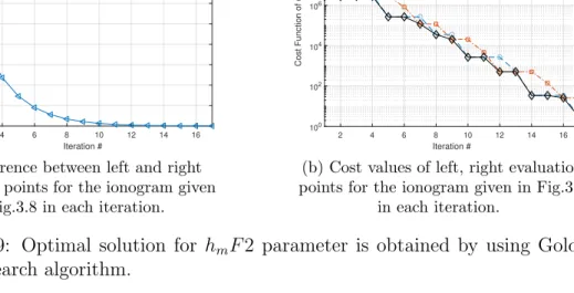 Figure 3.9: Optimal solution for h m F 2 parameter is obtained by using Golden Section search algorithm.
