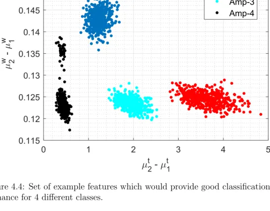 Figure 4.4: Set of example features which would provide good classification per- per-formance for 4 different classes.